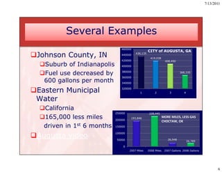 7/13/2011




          Several Examples
                               460000
                                                   CITY of AUGUSTA, GA
Johnson County, IN            440000
                                         436,135
                                                     419,038
                               420000                             408,490
  Suburb of Indianapolis      400000


                       y
  Fuel use decreased by       380000                                       368,335
                               360000
   600 gallons per month       340000


Eastern Municipal             320000
                                            1           2           3          4

 Water
  California
                            250000                  228,445
  165 000 less miles
  165,000 le mile          200000
                                      193,846                   MORE MILES, LESS GAS
                                                                CHOCTAW, OK
   driven in 1st 6 months   150000



Augusta video
                            100000

                            50000                                  26,948
                                                                                   26,789

                                 0                                                   6
                                     2007 Miles    2008 Miles    2007 Gallons 2008 Gallons




                                                                                                    6
 