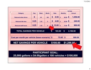 7/13/2011




                                                                            Savings
         Category         Day    Week   Month       Rate        Monthly           Annual


   Reduced miles driven    8      40     160    $    0.55   $       88.00    $        1,056.00

     Reduced idle time    0.25   1.25     5     $    4.00   $       20.00    $         240.00

    Reduced staff hours   0.25   1.25     5     $ 15.00     $       75.00    $         900.00


      TOTAL SAVINGS PER VEHICLE                 $     183.00
                                                      183 00       $         2,196.00
                                                                             2 196 00


Cost per month per vehicle (lease scenario) $              75.00 $                     900.00

  NET SAVINGS PER VEHICLE                       $108.00             $1,296.00


                   PARTICIPANT GOAL:
  25,000 ll
  25 000 gallons x $4 00 ll x 100 vehicles = $100 000
                   $4.00gallon      hi l     $100,000
                                                                                           8




                                                                                                        8
 