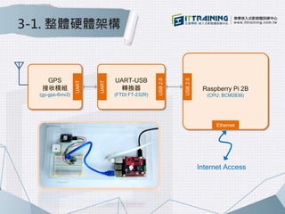 3-1. 整體硬體架構
GPS
接收模組
(gy-gps-6mv2)
Raspberry Pi 2B
(CPU: BCM2836)
UART-USB
轉換器
(FTDI FT-232R)
UART
USB2.0
UART
USB2.0
Ethernet
Internet Access
 