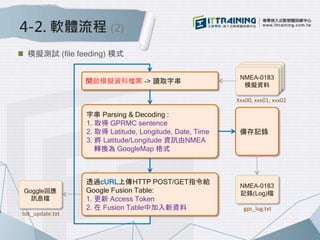NMEA-0183
模擬資料
NMEA-0183
模擬資料
4-2. 軟體流程 (2)
開啟模擬資料檔案 -> 讀取字串
字串 Parsing & Decoding :
1. 取得 GPRMC sentence
2. 取得 Latitude, Longitude, Date, Time
3. 將 Latitude/Longitude 資訊由NMEA
轉換為 GoogleMap 格式
透過cURL上傳HTTP POST/GET指令給
Google Fusion Table:
1. 更新 Access Token
2. 在 Fusion Table中加入新資料
備存記錄
模擬測試 (file feeding) 模式
NMEA-0183
模擬資料
NMEA-0183
記錄(Log)檔Goggle回應
訊息檔
tok_update.txt
gps_log.txt
Xxx00, xxx01, xxx02
 