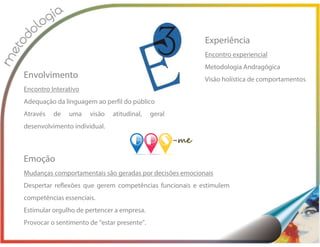 Emoção
Mudanças comportamentais são geradas por decisões emocionais
Despertar reflexões que gerem competências funcionais e estimulem
competências essenciais.
Estimular orgulho de pertencer a empresa.
Provocar o sentimento de “estar presente”.
Experiência
Encontro experiencial
Metodologia Andragógica
Visão holística de comportamentos
Envolvimento
Encontro Interativo
Adequação da linguagem ao perfil do público
Através de uma visão atitudinal, geral
desenvolvimento individual.
 