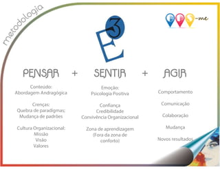 Conteúdo:
Abordagem Andragógica
Crenças:
Quebra de paradígmas;
Mudança de padrões
Cultura Organizacional:
Missão
Visão
Valores
Emoção:
Psicologia Positiva
Confiança
Credibilidade
Convivência Organizacional
Zona de aprendizagem
(Fora da zona de
conforto)
Comportamento
Comunicação
Colaboração
Mudança
Novos resultados
 