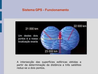 Sistema GPS - Funcionamento A intersecção das superfícies esféricas obtidas a partir da determinação da distância a três satélites reduz-se a dois pontos. 