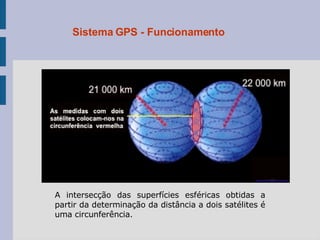 Sistema GPS - Funcionamento A intersecção das superfícies esféricas obtidas a partir da determinação da distância a dois satélites é uma circunferência. 