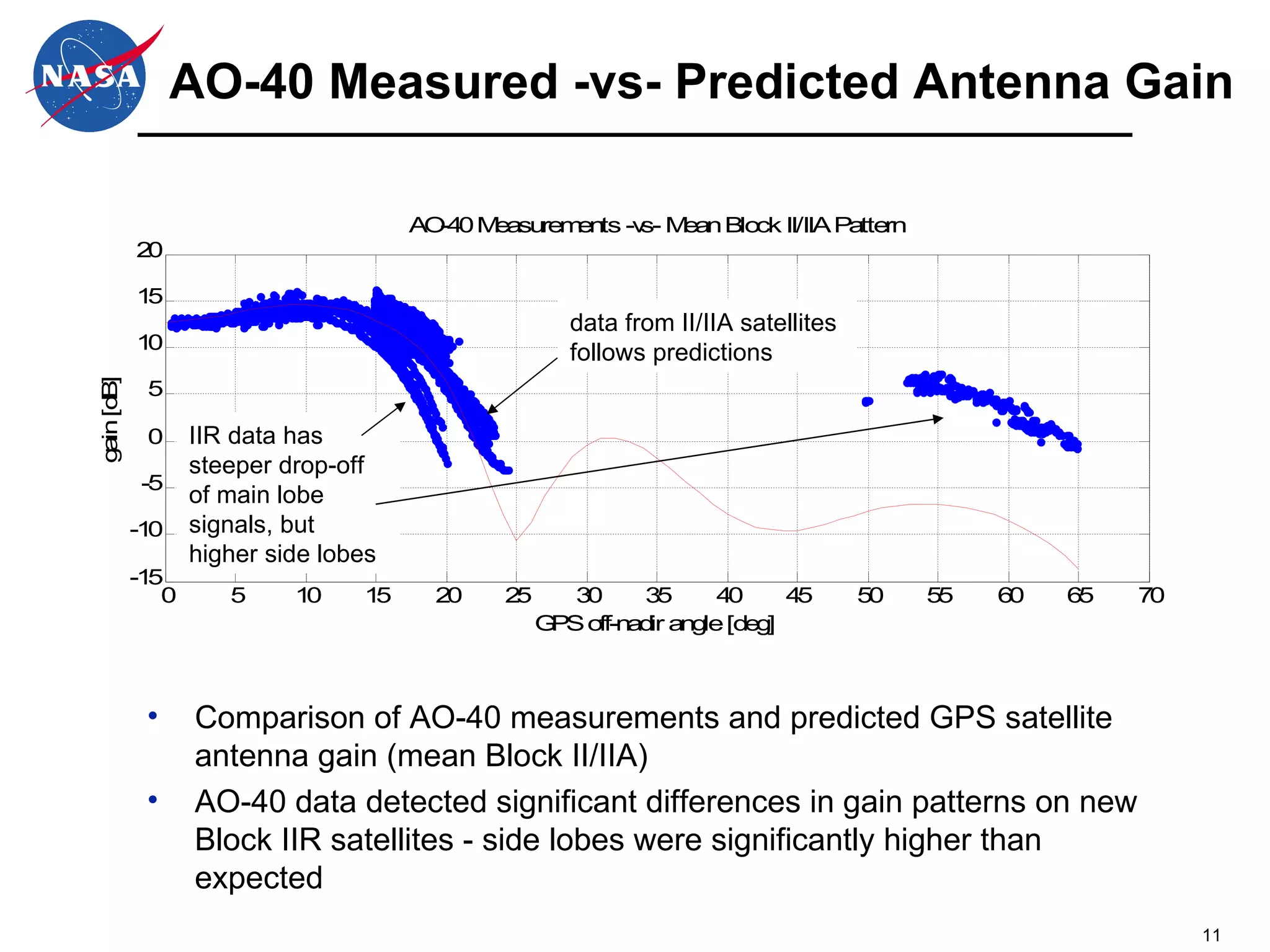 AO-40 Measured -vs- Predicted Antenna Gain Comparison of AO-40 measurements and predicted GPS satellite antenna gain (mean Block II/IIA)  AO-40 data detected significant differences in gain patterns on new Block IIR satellites - side lobes were significantly higher than expected  data from II/IIA satellites follows predictions IIR data has steeper drop-off of main lobe signals, but higher side lobes 