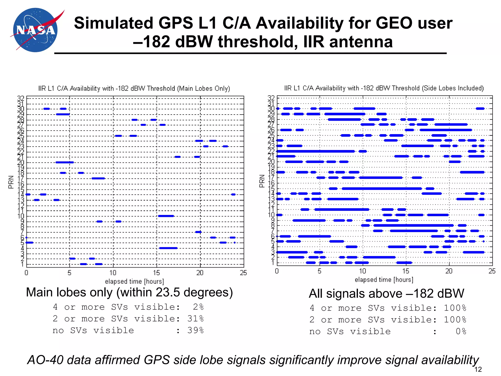 Simulated GPS L1 C/A Availability for GEO user –182 dBW threshold, IIR antenna Main lobes only (within 23.5 degrees) All signals above –182 dBW 4 or more SVs visible:  2% 2 or more SVs visible: 31% no SVs visible  : 39% 4 or more SVs visible: 100% 2 or more SVs visible: 100% no SVs visible  :  0% AO-40 data affirmed GPS side lobe signals significantly improve signal availability 