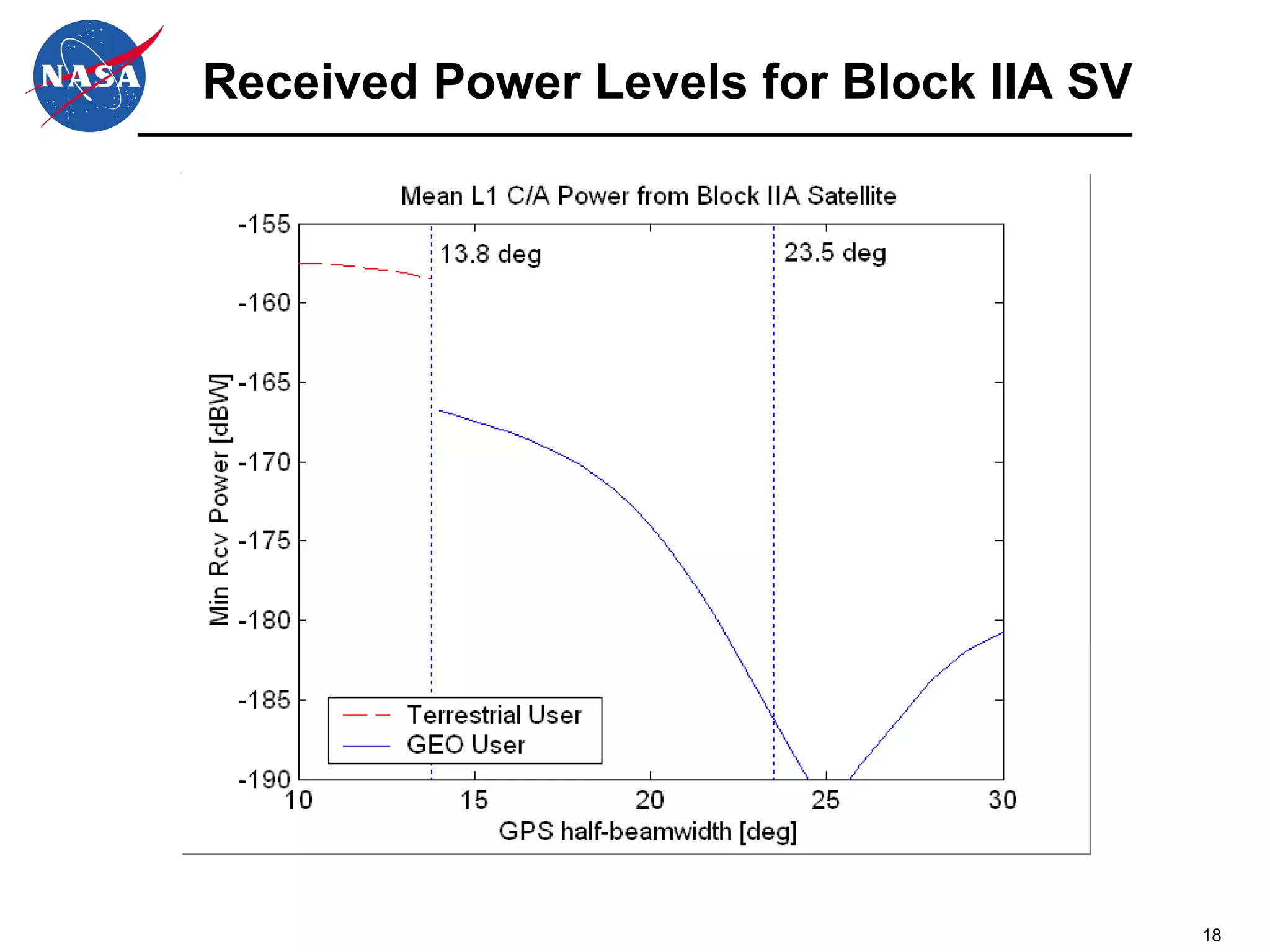 Received Power Levels for Block IIA SV 