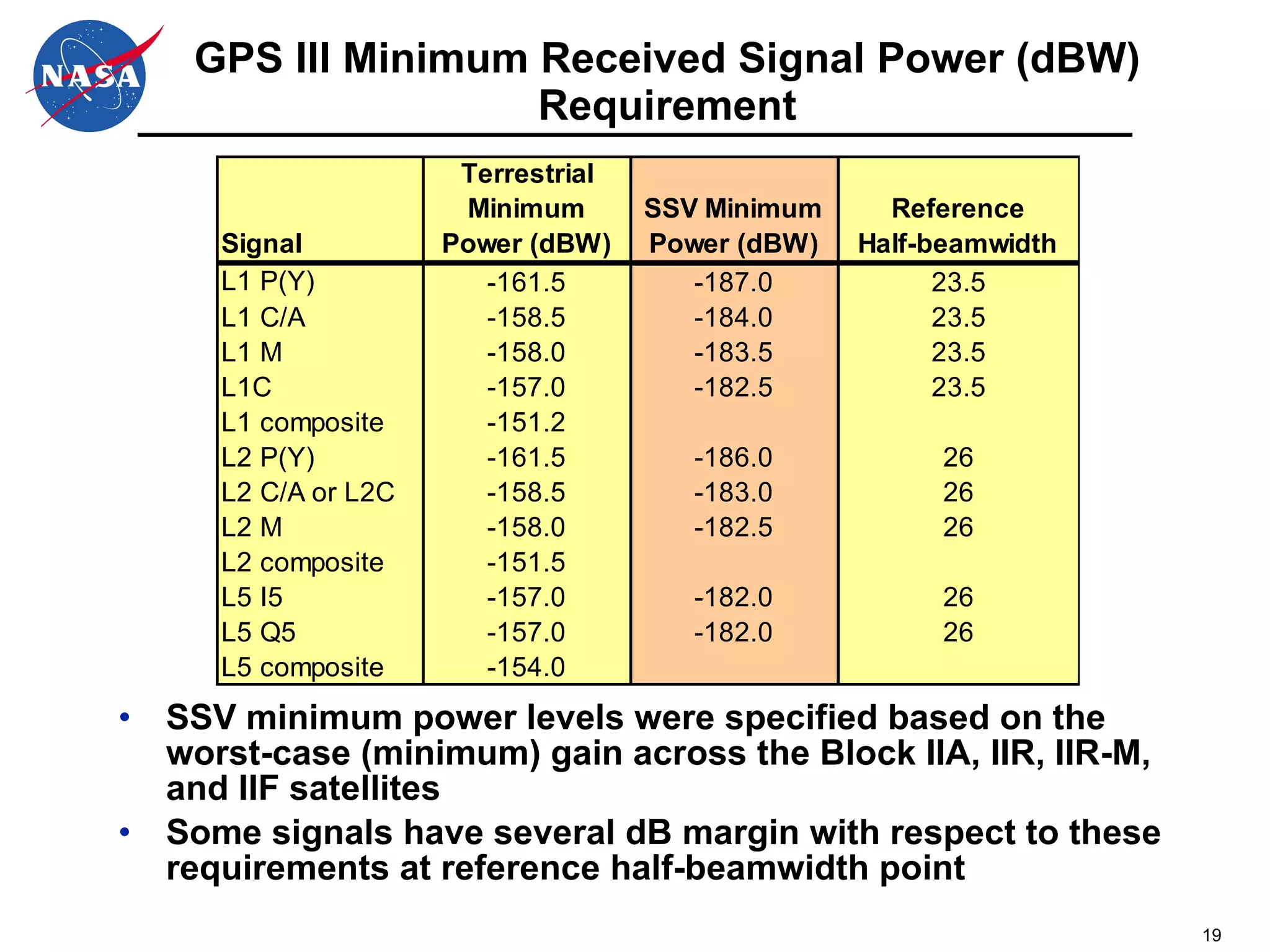 GPS III Minimum Received Signal Power (dBW) Requirement SSV minimum power levels were specified based on the worst-case (minimum) gain across the Block IIA, IIR, IIR-M, and IIF satellites Some signals have several dB margin with respect to these requirements at reference half-beamwidth point 