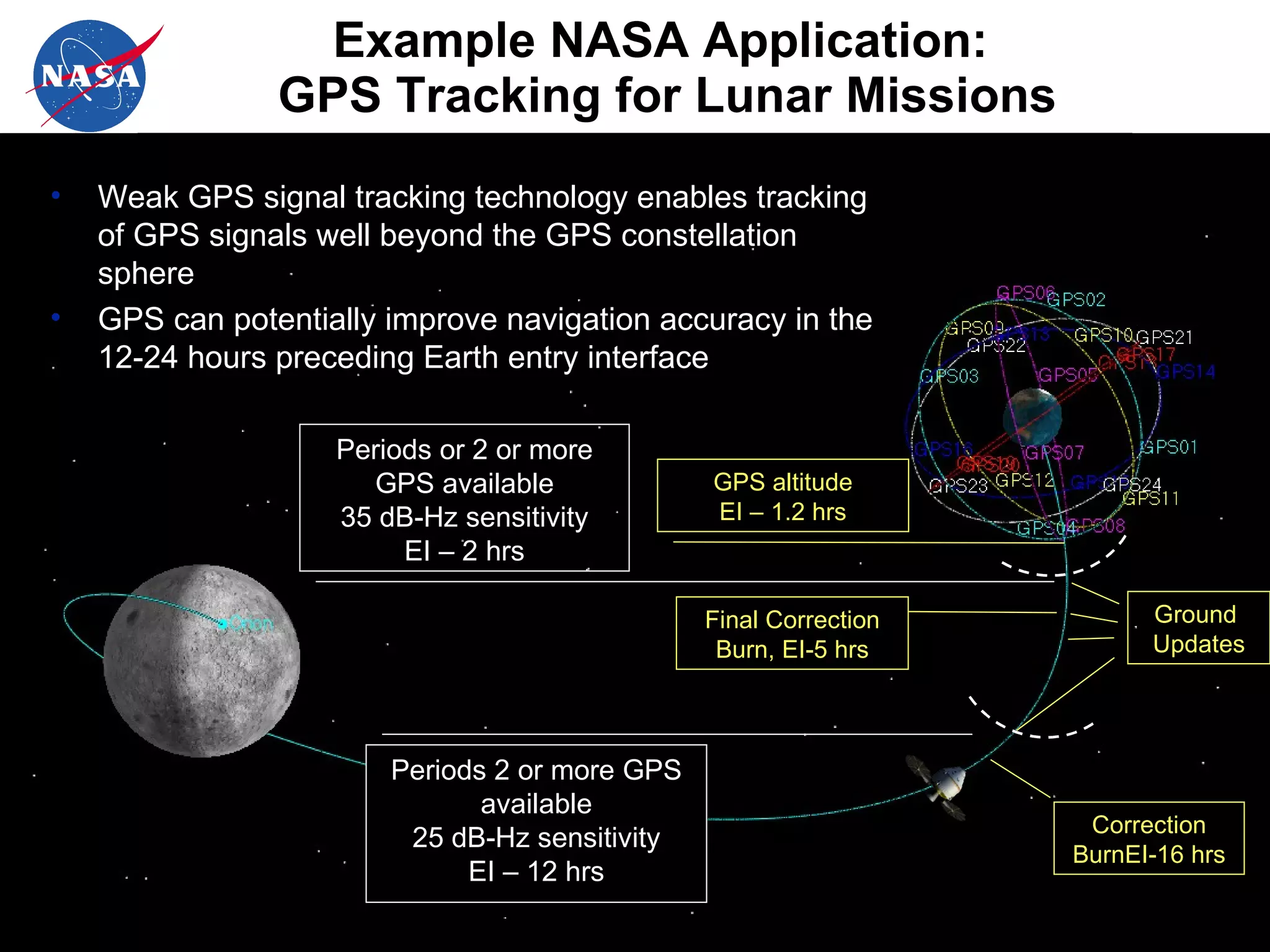 Example NASA Application:  GPS Tracking for Lunar Missions GPS altitude EI – 1.2 hrs Periods 2 or more GPS available 25 dB-Hz sensitivity EI – 12 hrs Periods or 2 or more GPS available 35 dB-Hz sensitivity EI – 2 hrs Final Correction Burn, EI-5 hrs Ground  Updates Correction BurnEI-16 hrs Weak GPS signal tracking technology enables tracking of GPS signals well beyond the GPS constellation sphere GPS can potentially improve navigation accuracy in the 12-24 hours preceding Earth entry interface 