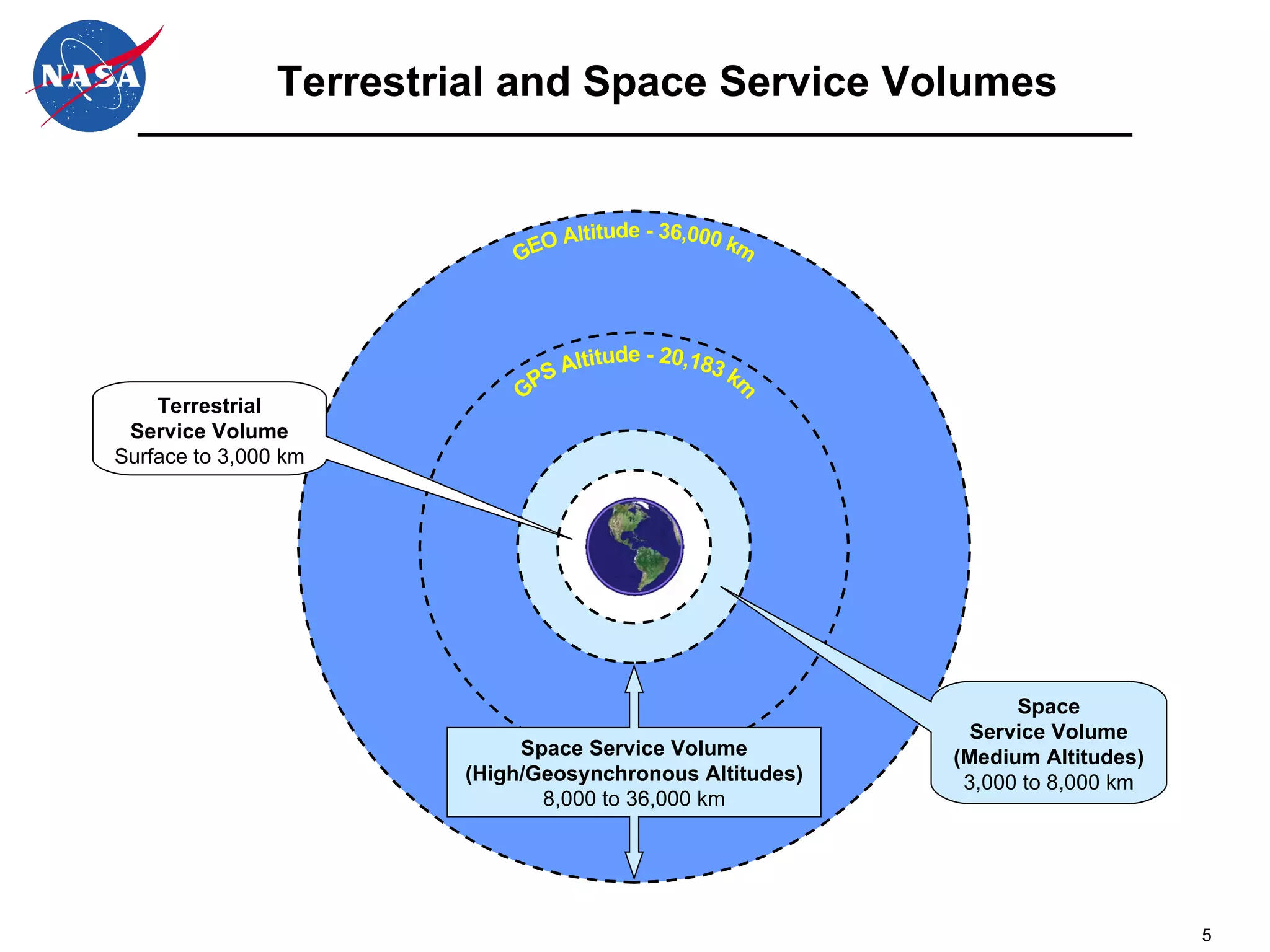 Terrestrial and Space Service Volumes Space Service Volume (High/Geosynchronous Altitudes) 8,000 to 36,000 km Space Service Volume (Medium Altitudes) 3,000 to 8,000 km Terrestrial Service Volume Surface to 3,000 km GEO Altitude - 36,000 km GPS Altitude - 20,183 km 