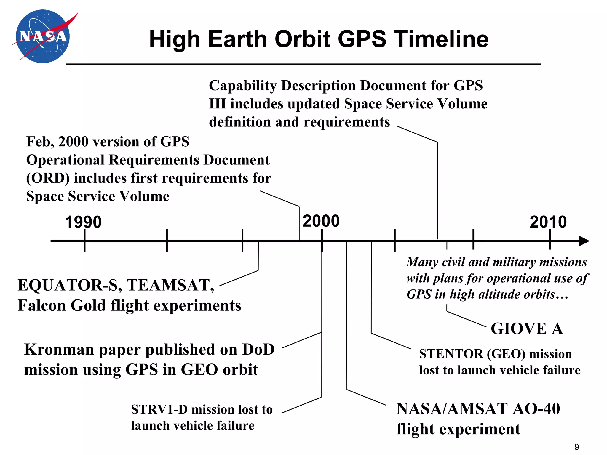 High Earth Orbit GPS Timeline 2000 1990 2010 EQUATOR-S, TEAMSAT, Falcon Gold flight experiments Kronman paper published on DoD mission using GPS in GEO orbit STRV1-D mission lost to launch vehicle failure NASA/AMSAT AO-40 flight experiment STENTOR (GEO) mission lost to launch vehicle failure Feb, 2000 version of GPS  Operational Requirements Document (ORD) includes first requirements for Space Service Volume Capability Description Document for GPS III includes updated Space Service Volume definition and requirements Many civil and military missions with plans for operational use of GPS in high altitude orbits… GIOVE A 