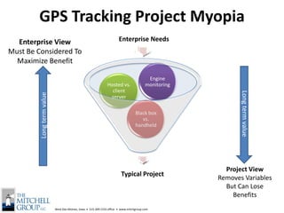 GPS Tracking Project Myopia
                                                                       Enterprise Needs
  Enterprise View
Must Be Considered To
  Maximize Benefit

                                                                                          Engine
                                                                                         monitoring
                                                               Hosted vs.
                                                                 client




                                                                                                             Long term value
         Long term value




                                                                server

                                                                                  Black box
                                                                                     vs.
                                                                                  handheld




                                                                                                        Project View
                                                                        Typical Project
                                                                                                      Removes Variables
                                                                                                        But Can Lose
                                                                                                          Benefits
                           West Des Moines, Iowa • 515.309.1531 office • www.mitchgroup.com