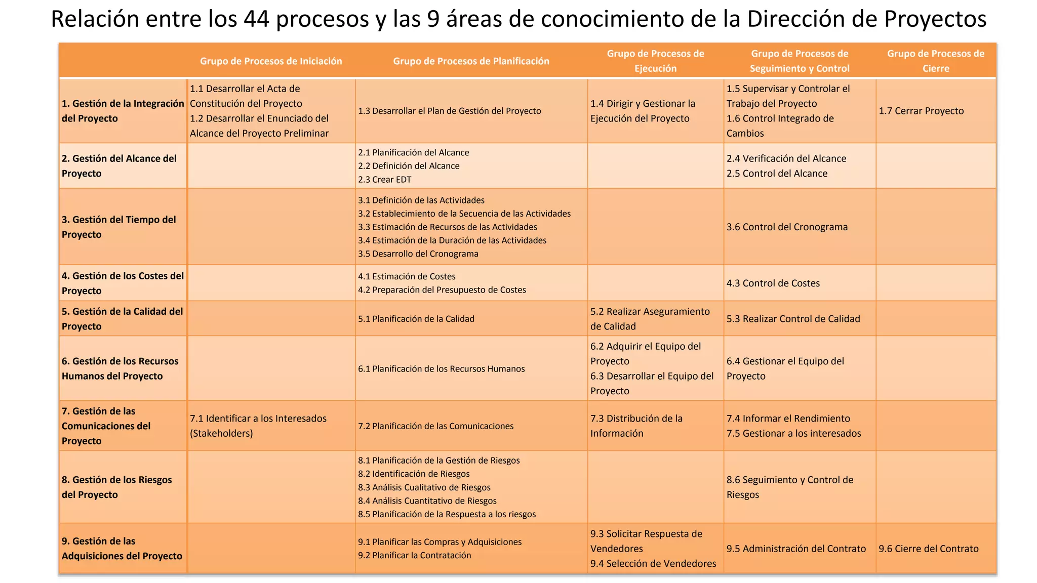 Relación entre los 44 procesos y las 9 áreas de conocimiento de la Dirección de Proyectos
Grupo de Procesos de Iniciación Grupo de Procesos de Planificación
Grupo de Procesos de
Ejecución
Grupo de Procesos de
Seguimiento y Control
Grupo de Procesos de
Cierre
1. Gestión de la Integración
del Proyecto
1.1 Desarrollar el Acta de
Constitución del Proyecto
1.2 Desarrollar el Enunciado del
Alcance del Proyecto Preliminar
1.3 Desarrollar el Plan de Gestión del Proyecto
1.4 Dirigir y Gestionar la
Ejecución del Proyecto
1.5 Supervisar y Controlar el
Trabajo del Proyecto
1.6 Control Integrado de
Cambios
1.7 Cerrar Proyecto
2. Gestión del Alcance del
Proyecto
2.1 Planificación del Alcance
2.2 Definición del Alcance
2.3 Crear EDT
2.4 Verificación del Alcance
2.5 Control del Alcance
3. Gestión del Tiempo del
Proyecto
3.1 Definición de las Actividades
3.2 Establecimiento de la Secuencia de las Actividades
3.3 Estimación de Recursos de las Actividades
3.4 Estimación de la Duración de las Actividades
3.5 Desarrollo del Cronograma
3.6 Control del Cronograma
4. Gestión de los Costes del
Proyecto
4.1 Estimación de Costes
4.2 Preparación del Presupuesto de Costes
4.3 Control de Costes
5. Gestión de la Calidad del
Proyecto
5.1 Planificación de la Calidad
5.2 Realizar Aseguramiento
de Calidad
5.3 Realizar Control de Calidad
6. Gestión de los Recursos
Humanos del Proyecto
6.1 Planificación de los Recursos Humanos
6.2 Adquirir el Equipo del
Proyecto
6.3 Desarrollar el Equipo del
Proyecto
6.4 Gestionar el Equipo del
Proyecto
7. Gestión de las
Comunicaciones del
Proyecto
7.1 Identificar a los Interesados
(Stakeholders)
7.2 Planificación de las Comunicaciones
7.3 Distribución de la
Información
7.4 Informar el Rendimiento
7.5 Gestionar a los interesados
8. Gestión de los Riesgos
del Proyecto
8.1 Planificación de la Gestión de Riesgos
8.2 Identificación de Riesgos
8.3 Análisis Cualitativo de Riesgos
8.4 Análisis Cuantitativo de Riesgos
8.5 Planificación de la Respuesta a los riesgos
8.6 Seguimiento y Control de
Riesgos
9. Gestión de las
Adquisiciones del Proyecto
9.1 Planificar las Compras y Adquisiciones
9.2 Planificar la Contratación
9.3 Solicitar Respuesta de
Vendedores
9.4 Selección de Vendedores
9.5 Administración del Contrato 9.6 Cierre del Contrato
 