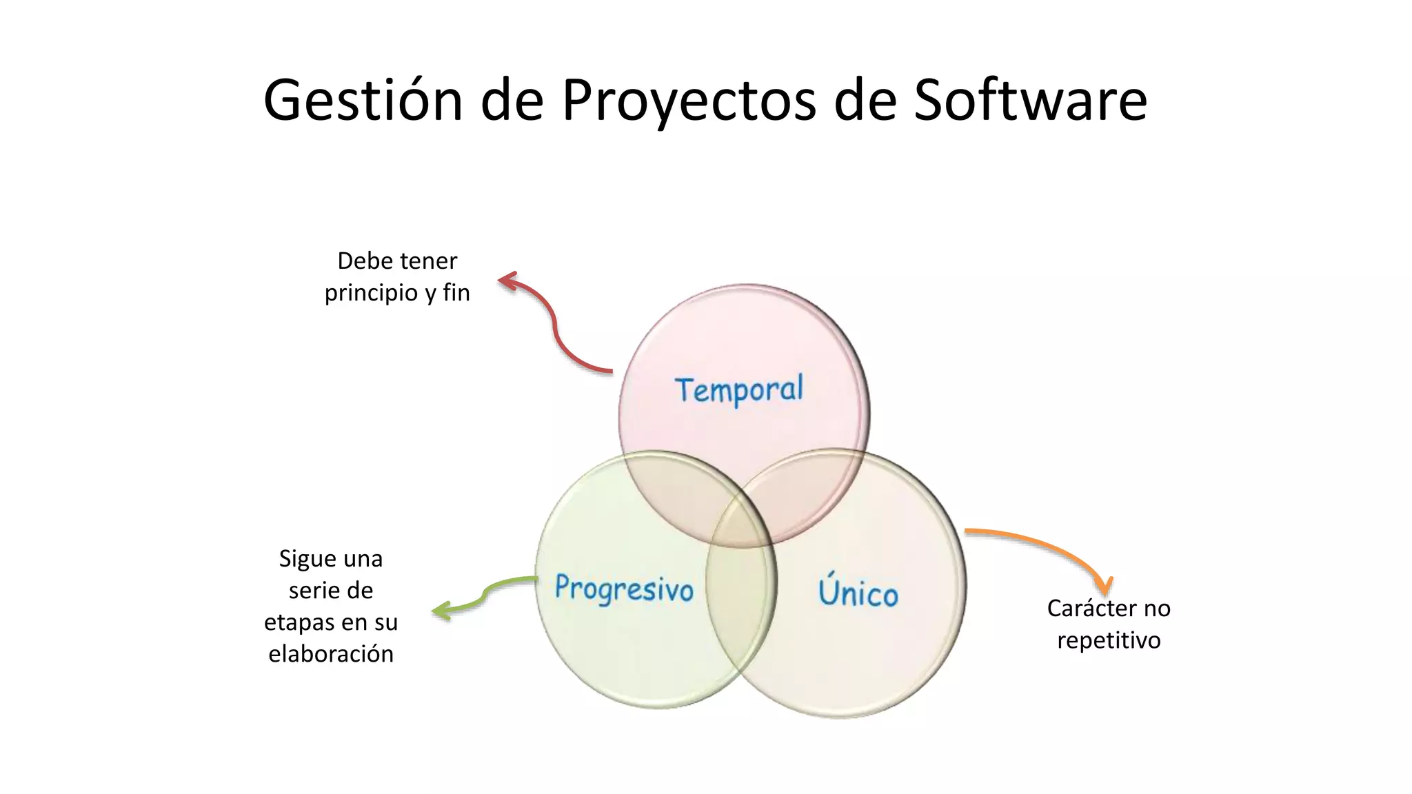 Gestión de Proyectos de Software
Debe tener
principio y fin
Sigue una
serie de
etapas en su
elaboración
Carácter no
repetitivo
 