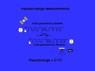Pseudo-Range Measurements
1000
+1
-1
+1
-1
T
Code generated by Satellite
Code generated by Receiver
Pseudorange = C*T
9
6
3
12
9
6
3
12
 