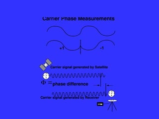 +1 -1
Carrier Phase Measurements
Carrier signal generated by Receiver
Carrier signal generated by Satellite
9
6
3
12
9
6
3
12
1000



phase difference
 
