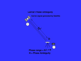 9
6
3
12
1000
9
6
3
12
Carrier signal generated by Satellite
Phase range = N
N = Phase Ambiguity
Carrier Phase Ambiguity



 