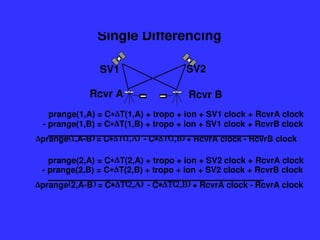 Single Differencing
prange(1,A) = CT(1,A) + tropo + ion + SV1 clock + RcvrA clock
- prange(1,B) = CT(1,B) + tropo + ion + SV1 clock + RcvrB clock
prangeA-B
=
C

-
C
+
RcvrA clock
-
RcvrB clock
prange(2,A) = CT(2,A) + tropo + ion + SV2 clock + RcvrA clock
- prange(2,B) = CT(2,B) + tropo + ion + SV2 clock + RcvrB clock
prange2,A-B
=
C

-
C
+
RcvrA clock
-
RcvrA clock
1000 1000
SV1
Rcvr A Rcvr B
SV2
 
