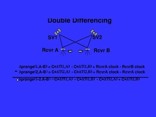 Double Differencing
prange2,A-B
=
C

-
C
+
RcvrA clock
-
RcvrA clock
prangeA-B
=
C

-
C
+
RcvrA clock
-
RcvrB clock
prange-2A-B


C

-
C

- C
+
C
1000 1000
SV1
Rcvr A Rcvr B
SV2
-
 