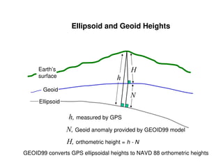 Ellipsoid and Geoid Heights
h
H
N
Earth’s
surface
Geoid
Ellipsoid
h, measured by GPS
N, Geoid anomaly provided by GEOID99 model
H, orthometric height = h - N
GEOID99 converts GPS ellipsoidal heights to NAVD 88 orthometric heights
 