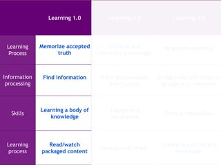 Learning 1.0

Learning 2.0

Learning 3.0

Learning
Process

Memorize accepted
truth

Critique and
construct knowledge

Negotiate meaning

Information
processing

Find information

Filter and evaluate
information

Collaborate and share in
groups and networks

Skills

Learning a body of
knowledge

Engage and
collaborate

Form communities

Learning
process

Read/watch
packaged content

Discuss and share

Create resources and
knowledge

CRICOS Provider Code: 00113B

 