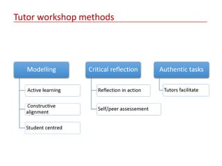 Tutor workshop methods

CRICOS Provider Code: 00113B

 
