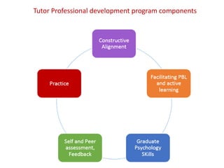 Tutor Professional development program components

CRICOS Provider Code: 00113B

 