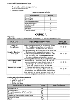 Relação de Conteúdos / Conceitos

       Progressões aritméticas e geométricas
       Matrizes e determinantes
       Sistemas lineares
                                    Instrumentos de Avaliação

                                     Instrumento              Pontos
                              Prova Mista                        8
                              Prova Mista                        8
                              Atividades Fevereiro               2
                              Atividades Março                   2
                              Atividades Abril                   1
                              Simulado                           7
                              Décadas                            2
                              Total de pontos                    30


                                            QUÍMICA
Objetivos:
Durante a 1ª Etapa, você desenvolverá habilidades e irá adquirir competência para:

   ATIVIDADES                      HABILIDADE DESENVOLVIDA                     NÍVEL DE
                                                                              SATISFAÇÃO
      Funções            Saber diferenciar os tipos de substâncias através
    Inorgânicas              das Funções inorgânicas, embasado nas                 
                             propriedades e classificações das mesmas,
                        fundamentadas na Teoria eletrolíticas de Arrenhius.
Reações Químicas e           Conhecer as formas de interações entre as
    seus tipos            substâncias a partir do contato e afinidade entre        
                             elas, sob o enfoque das reações químicas
                              (transformação da matéria), bem como as
                         diferentes particularidades de cada tipo de reação
Estudo de Massa e           Compreender a unidade química MOL e sua
       Mol                  expressividade como grandeza importante na             
                             quantificação de partículas como átomos e
                                moléculas, bem como suas proporções.
 Estudo dos Gases              Entender as relações físico-químicas do
                            comportamento dos gases, bem como saber                
                           quantificá-los num meio reacional, respeitando
                          estas relações de volume ocupado em função da
                           pressão, temperatura e número de moléculas.

Relação de Conteúdos /Conceitos
   o   Funções Inorgânicas;
   o   Reações Químicas;
   o   Estudo de Mol;
   o   Estudo dos Gases;
        Instrumentos de Avaliação                    Pontos           Meus Resultados

 Prova Mista 01                                        8,0
 Prova Mista 02                                        8,0
 Prova interdisciplinar (Filo/Sócio/Quí)               2,0
 Simulado                                              7,0
 Laboratório + Atividades diversificadas               3,0
 Projeto Décadas                                       2,0
 Total                                                30,0
 