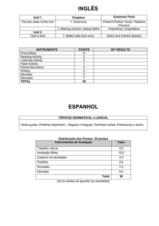INGLÊS
         Unit 1                         Chapters                          Grammar Point
The two sides of the coin              1. Autonomy               Present Perfect Tense / Relative
                                                                            Pronoun
                             2. Making choices: eating habits        Imperative / Superlative
         Unit 2
       Teen’s land               1. Better safe than sorry          Direct and Indirect Speech



             INSTRUMENTS                     POINTS                      MY RESULTS
Prova Mista                                    8
Reading Activity                               2
Listening Activity                             2
Flash Activity                                 1
Painel Decorativo                              4
Writing                                        2
Décadas                                        4
Simulado                                       7
TOTAL                                          30




                                     ESPANHOL
                               TÓPICOS GRAMATICAL e LEXICAL

Verbo gustar, Pretérito Imperfecto – Regular x Irregular, Perífrasis verbal, Profesiones y barrio.



                               Distribuição dos Pontos: 30 pontos
                            Instrumentos de Avaliação                       Valor

             Trabalho: Mural                                                 4,0
             Avaliação Mista                                                 10,0
             Caderno de atividades                                            3,0
             Portfólio                                                        2,0
             Simulado                                                         7,0
             Décadas                                                          4,0
                                                                Total:        30
                             ¡No te olvides de apuntar tus resultados!
 