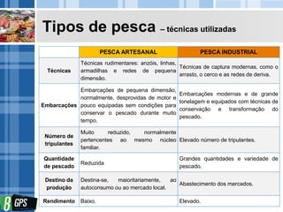 Tipos de pesca – técnicas utilizadas
PESCA ARTESANAL PESCA INDUSTRIAL
Técnicas
Técnicas rudimentares: anzóis, linhas,
armadilhas e redes de pequena
dimensão.
Técnicas de captura modernas, como o
arrasto, o cerco e as redes de deriva.
Embarcações
Embarcações de pequena dimensão,
normalmente, desprovidas de motor e
pouco equipadas sem condições para
conservar o pescado durante muito
tempo.
Embarcações modernas e de grande
tonelagem e equipados com técnicas de
conservação e transformação do
pescado.
Número de
tripulantes
Muito reduzido, normalmente
pertencentes ao mesmo núcleo
familiar.
Elevado número de tripulantes.
Quantidade
de pescado
Reduzida
Grandes quantidades e variedade de
pescado.
Destino da
produção
Destina-se, maioritariamente, ao
autoconsumo ou ao mercado local.
Abastecimento dos mercados.
Rendimento Baixo. Elevado.
 