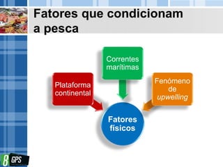 Fatores que condicionam
a pesca
Fatores
físicos
Plataforma
continental
Correntes
marítimas
Fenómeno
de
upwelling
 