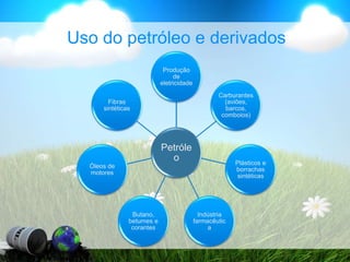 Uso do petróleo e derivados
Petróle
o
Produção
de
eletricidade
Carburantes
(aviões,
barcos,
comboios)
Plásticos e
borrachas
sintéticas
Indústria
farmacêutic
a
Butano,
betumes e
corantes
Óleos de
motores
Fibras
sintéticas
 