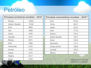 Petróleo
Principais produtores mundiais - 2012*
Rússia 10643
Arábia Saudita 11530
EUA 8905
Irão 3680
China 4155
Canadá 3741
México 2911
EAU 3380
Venezuela 2725
Kuwait 3127
Iraque 3115
Nigéria 2417
Brasil 2149
Principais consumidores mundiais - 2012**
EUA 819,9
China 483,7
Japão 218,2
Índia 171,6
Rússia 147,5
Arábia Saudita 129,7
Brasil 125,6
Alemanha 111,5
Coreia do Sul 108,8
Canadá 104,3
México 92,6
* Milhares de barris/dia
** Milhões de toneladas
 