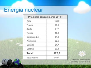Energia nuclear
Principais consumidores 2012 *
EUA 183,2
França 96,3
Japão 4,1**
Rússia 40,3
Coreia do Sul 34,0
Alemanha 22,5
Canadá 21,7
Ucrânia 20,4
Total 422,5
Total mundo 560,4
* Milhões de toneladas
** Em 2010 o valor era de 66,2
 