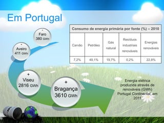 Em Portugal
Consumo de energia primária por fonte (%) – 2010
Carvão Petróleo
Gás
natural
Resíduos
industriais
renováveis
Energias
renováveis
7,2% 49,1% 19,7% 0,2% 22,8%
+
Bragança
3610 GWh
+
Viseu
2816 GWh
-
Aveiro
411 GWh
-
Faro
380 GWh
Energia elétrica
produzida através de
renováveis (GWh)
Portugal Continental, em
2011
 