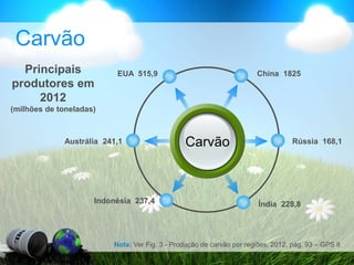 Carvão
Principais
produtores em
2012
(milhões de toneladas)
Carvão
China 1825
EUA 515,9
Rússia 168,1
Índia 228,8
Austrália 241,1
Indonésia 237,4
Nota: Ver Fig. 3 - Produção de carvão por regiões, 2012, pág. 93 – GPS 8
 
