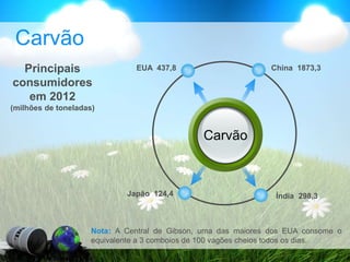 Carvão
Principais
consumidores
em 2012
(milhões de toneladas)
Nota: A Central de Gibson, uma das maiores dos EUA consome o
equivalente a 3 comboios de 100 vagões cheios todos os dias.
Carvão
China 1873,3
EUA 437,8
Índia 298,3
Japão 124,4
 