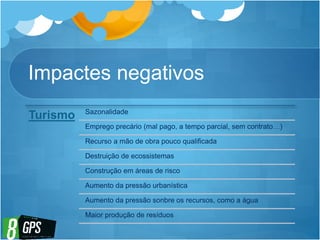 Impactes negativos
Turismo Sazonalidade
Emprego precário (mal pago, a tempo parcial, sem contrato…)
Recurso a mão de obra pouco qualificada
Destruição de ecossistemas
Construção em áreas de risco
Aumento da pressão urbanística
Aumento da pressão sonbre os recursos, como a água
Maior produção de resíduos
 
