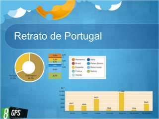 Retrato de Portugal
 