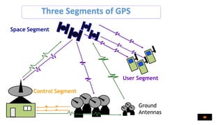 Three Segments of GPS
Control Segment
Space Segment
User Segment
Ground
Antennas
 