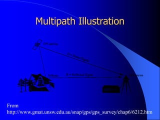 Multipath Illustration
From
http://www.gmat.unsw.edu.au/snap/gps/gps_survey/chap6/6212.htm
 
