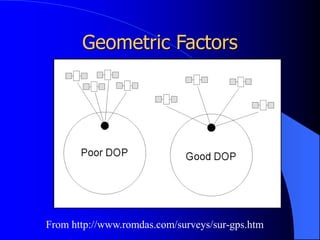 Geometric Factors
From http://www.romdas.com/surveys/sur-gps.htm
 