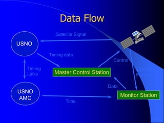 Data Flow
Master Control Station
USNO
Monitor Station
USNO
AMC
Satellite Signal
Timing
Links
Time
Timing data
Control
Data
Satellite
Signal
 