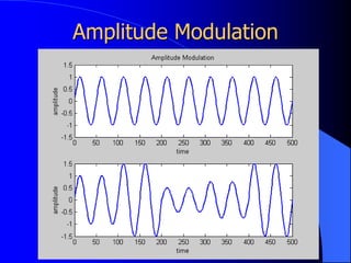 Amplitude Modulation
 