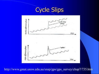 Cycle Slips
http://www.gmat.unsw.edu.au/snap/gps/gps_survey/chap7/735.htm
 