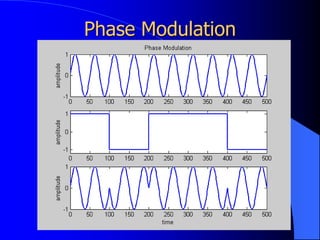 Phase Modulation
 