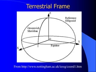 Terrestrial Frame
From http://www.nottingham.ac.uk/iessg/coord1.htm
 