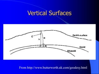 Vertical Surfaces
From http://www.butterworth.uk.com/geodesy.html
 