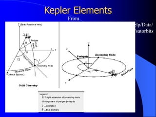 Kepler Elements
From
http://www.stk.com/resources/help/Data/
DemoScenarios/Training/kepler/satorbits
.htm
 