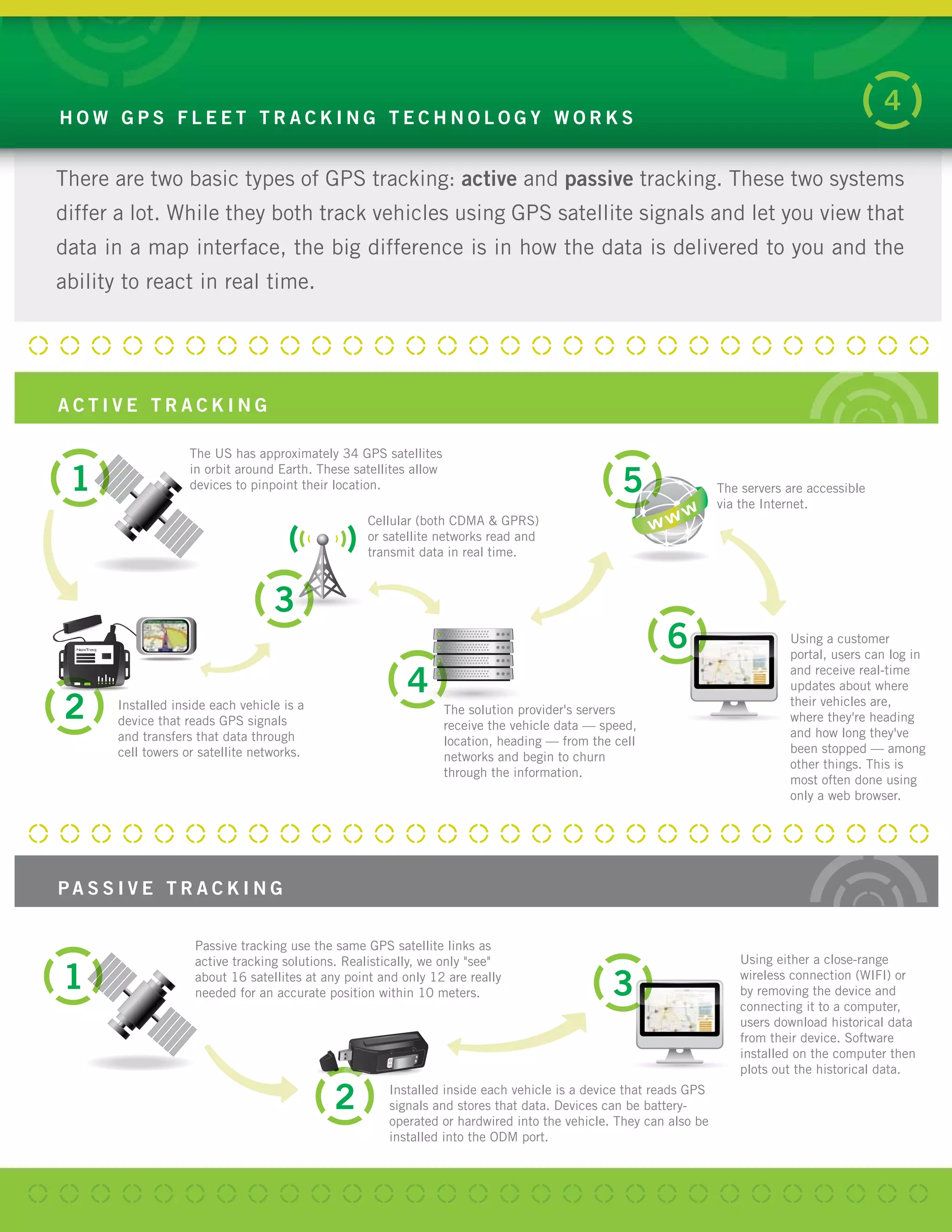 3
W W
W
There are two basic types of GPS tracking: active and passive tracking. These two systems
differ a lot. While they both track vehicles using GPS satellite signals and let you view that
data in a map interface, the big difference is in how the data is delivered to you and the
ability to react in real time.
A C T I V E T R A C K I N G
1
The US has approximately 34 GPS satellites
in orbit around Earth. These satellites allow
devices to pinpoint their location.
Installed inside each vehicle is a
device that reads GPS signals
and transfers that data through
cell towers or satellite networks.
Cellular (both CDMA & GPRS)
or satellite networks read and
transmit data in real time.
The solution provider's servers
receive the vehicle data — speed,
location, heading — from the cell
networks and begin to churn
through the information.
The servers are accessible
via the Internet.
Using a customer
portal, users can log in
and receive real-time
updates about where
their vehicles are,
where they're heading
and how long they've
been stopped — among
other things. This is
most often done using
only a web browser.
4
5
3
P A S S I V E T R A C K I N G
1
Passive tracking use the same GPS satellite links as
active tracking solutions. Realistically, we only "see"
about 16 satellites at any point and only 12 are really
needed for an accurate position within 10 meters.
Installed inside each vehicle is a device that reads GPS
signals and stores that data. Devices can be battery-
operated or hardwired into the vehicle. They can also be
installed into the ODM port.
Using either a close-range
wireless connection (WIFI) or
by removing the device and
connecting it to a computer,
users download historical data
from their device. Software
installed on the computer then
plots out the historical data.
6
2
2
H O W G P S F L E E T T R A C K I N G T E C H N O L O G Y W O R K S
4
 